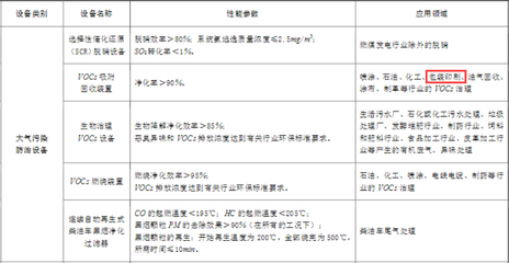 利好政策出臺 購買VOCs等四類環(huán)境監(jiān)測儀器可抵免企業(yè)所得稅